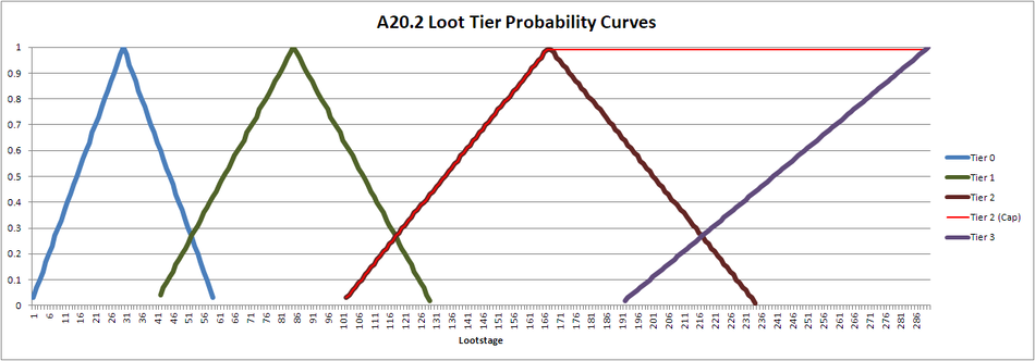 A20.2 Loot Probability Curves.png